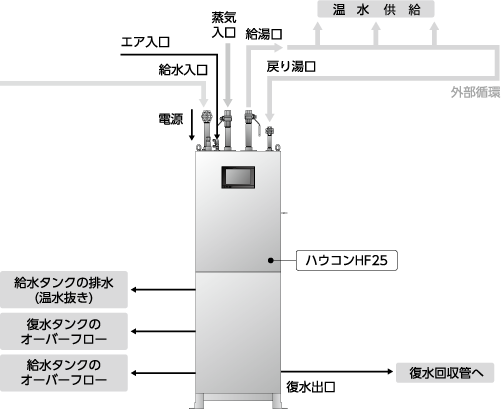 HF25のシステム構成図