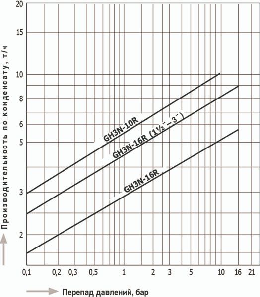 GH3N-16_capacity_ru