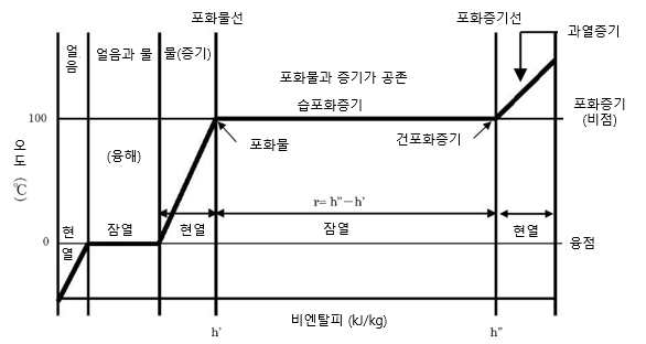 그림1.1 대기압하에서 물 상태 변화.png