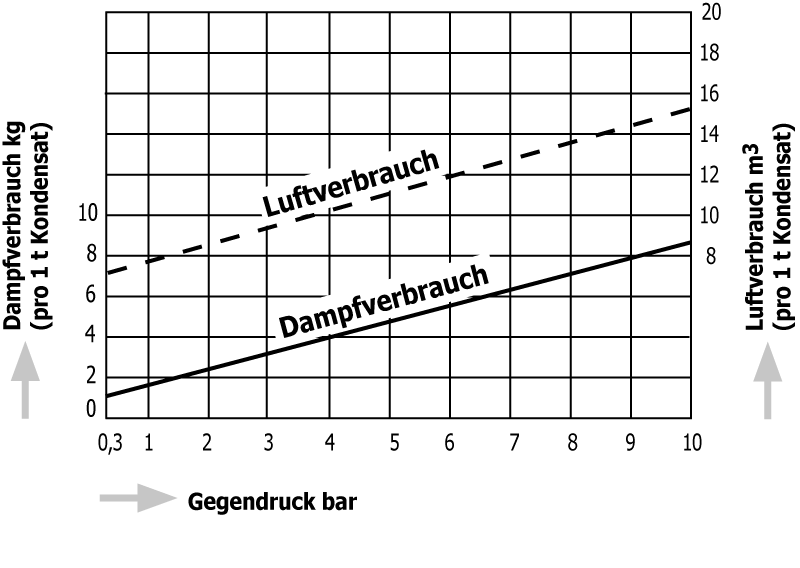 GL81_SteamAndAirConsumptionChart_DE.png