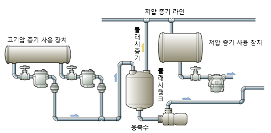 5.5 응축수 회수 펌프.png