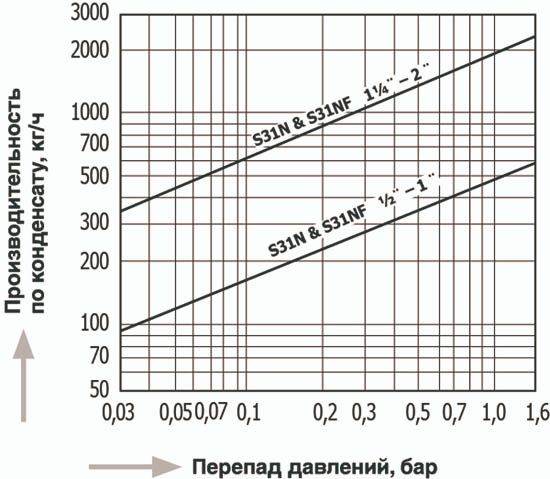 S31N_capacity_ru