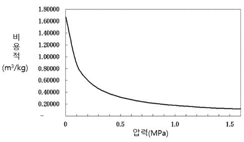 図1.4 蒸気圧力と比容積の関係.png