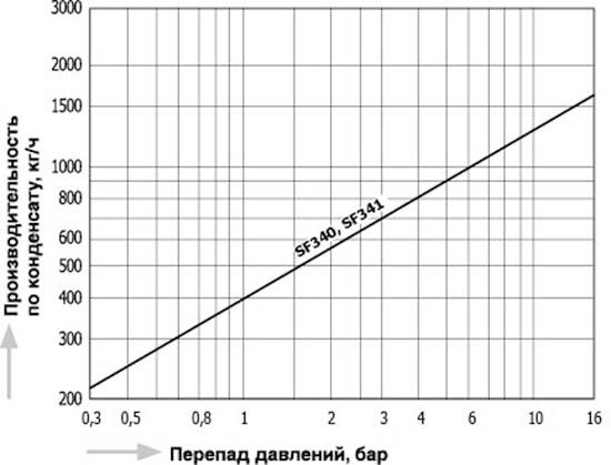 SF340_341_capacity_ru