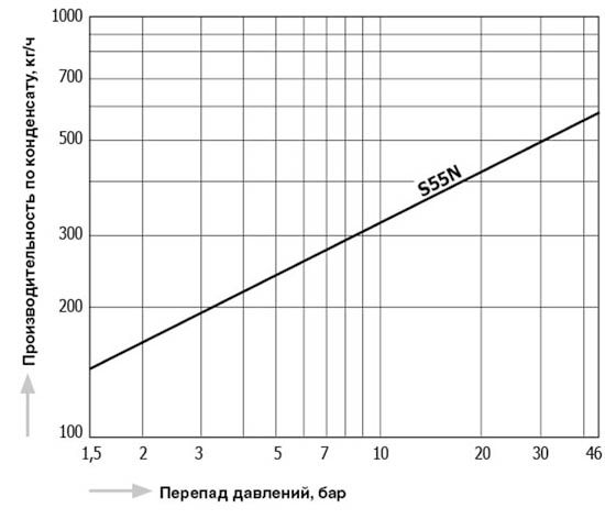 S55N_capacity_ru