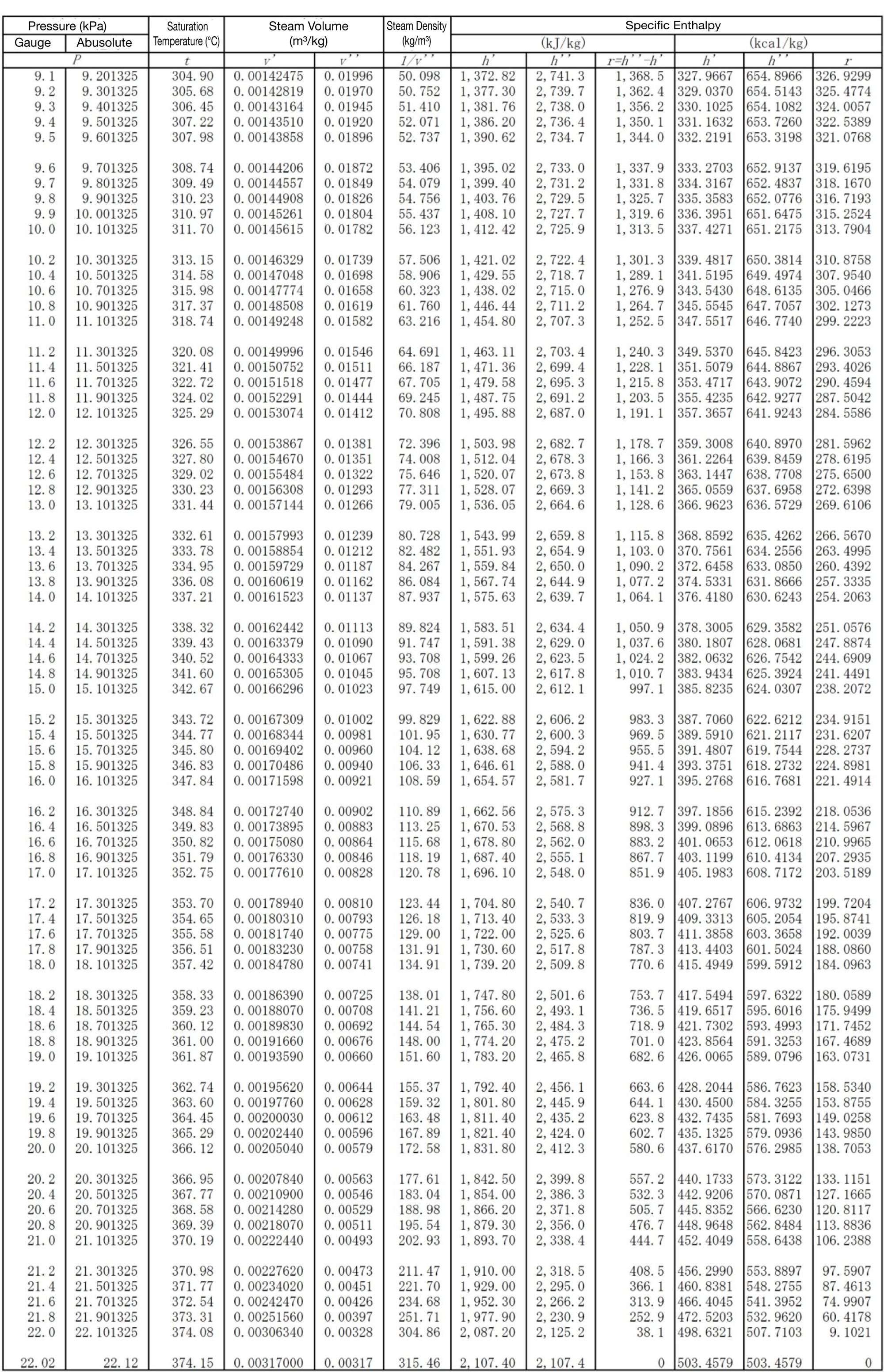 Saturated Steam Table Temperature Brokeasshome