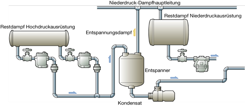 Figure-5.7-Effective-use-of-flash-steam-and-condensate-recovery.de