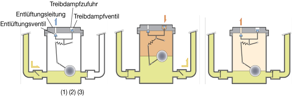 Figure-5.8_@Operating-principle-of-pumping-trap.de.png