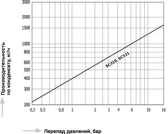 SC310_311_capacity_ru