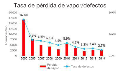 Tasa de defectos por pérdida de vapor