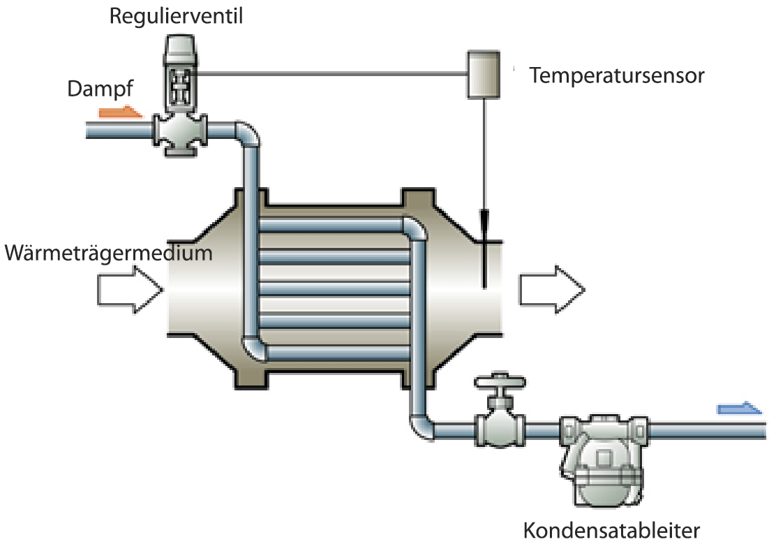 Figure-3.7_Steam-Heating-Exchanger.de