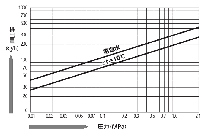 【未使用】ミヤワキ TB7F 円板バイメタル式温調トラップ MIYAWAKI