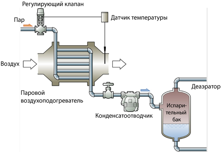 Figure 5.1 Use of flash steam in boiler factory_RU.png