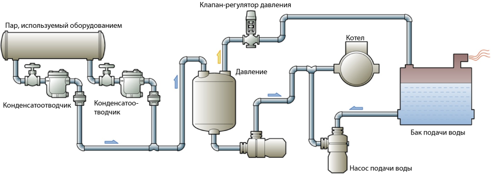 Figure 5.6 Closed recovery system_RU.png