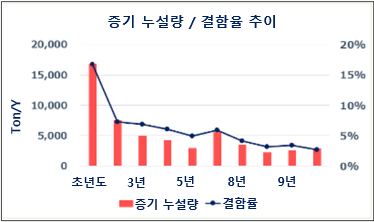 증기 누설량/불량률 추이