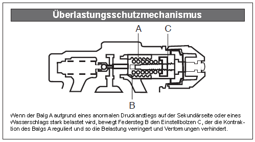 RE10N_overstress_prevention_mechanism_DE