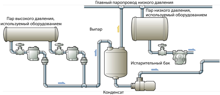 Figure 5.7 Effective use of flash steam and condensate recovery_RU.png