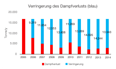 Verringerung des Dampfverlusts