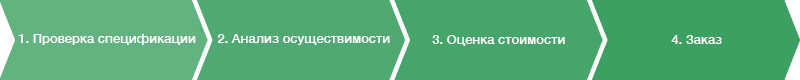 1. Проверка спецификации 2. Анализ осуществимости 3. Оценка стоимости 4. Заказ