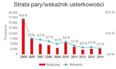 Straty pary/wskaźnik awaryjności