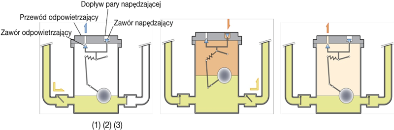 Figure 5.8　Operating principle of pumping trap.png