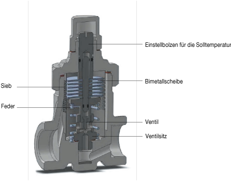 Figure 2.6 Temperature Control Trap_DE