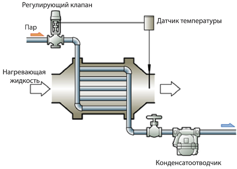 Figure 3.7　Steam Heating Exchanger_RU.png