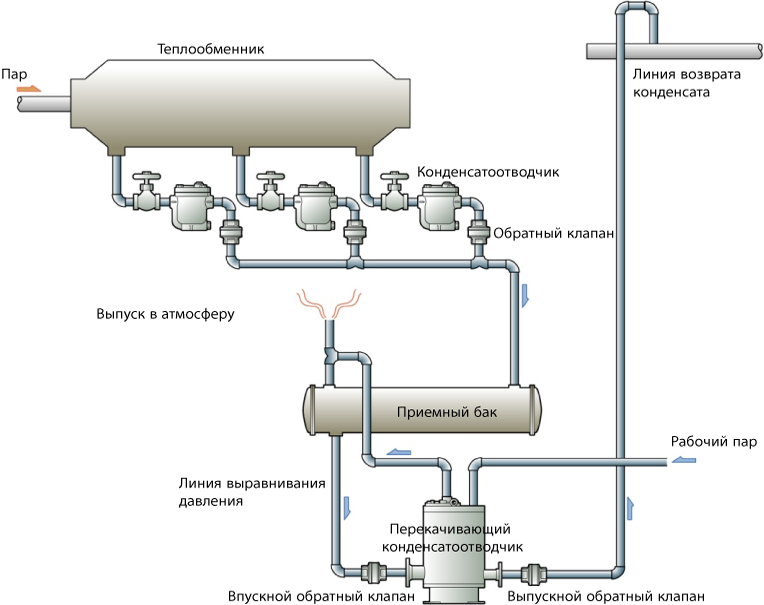 Figure 5.9 Installation line example of pumping trap_RU.png