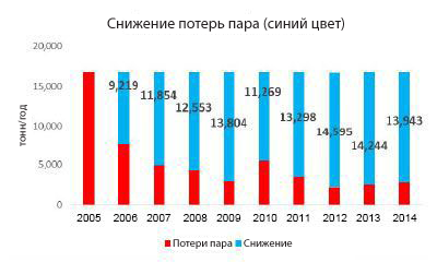 Снижение потерь пара