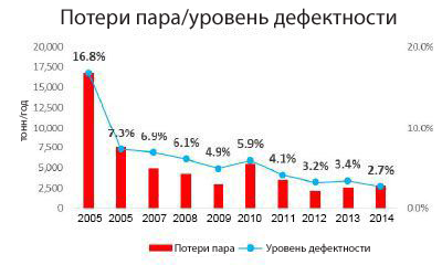 Потери пара / уровень дефектности