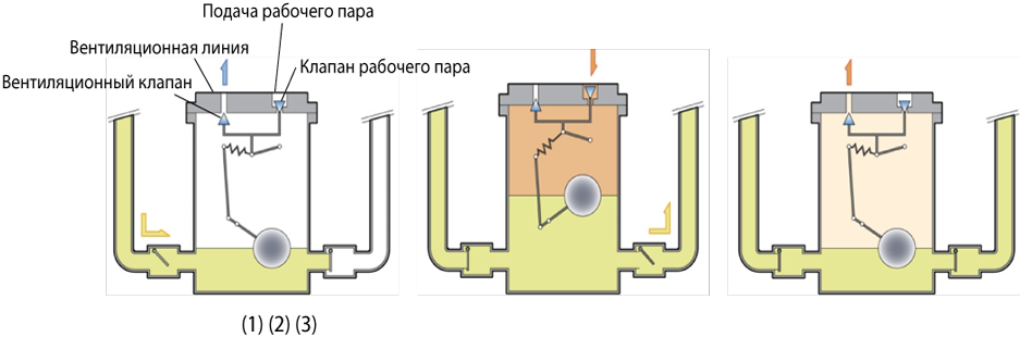 Figure 5.8 Operating principle of pumping trap_RU.png