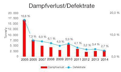 Kondensatableiter-Defektrate (Beispiel