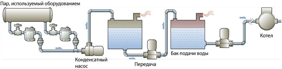 Figure 5.5 Open recovery system with condensate recovery_RU.png